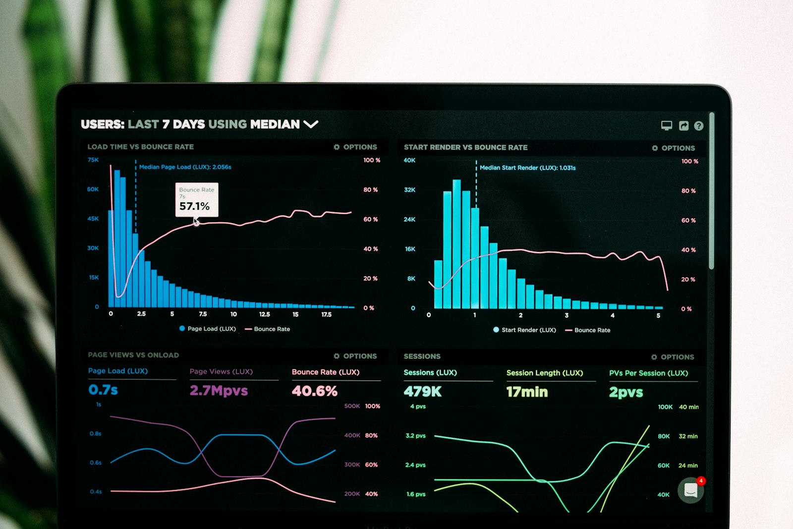 Digital analytics dashboard for warehouse and distribution operations